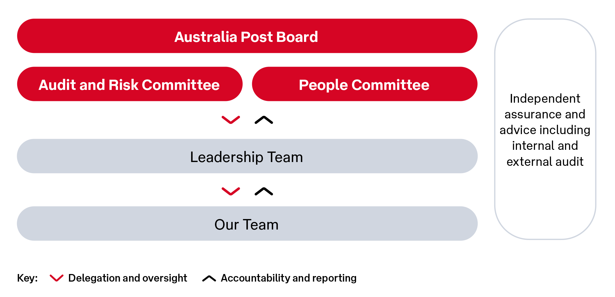 A visual diagram outlines the hierarchy of the Australia Post Board, including the Audit and Risk Committee and People Committee.
